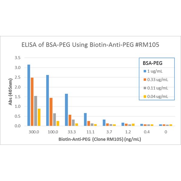 Fig2_ELISA_biotin-anti-PEG_e