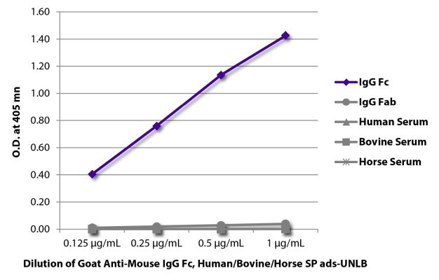 Image: Goat IgG anti-Mouse IgG (Fc)-unconj., MinX Hu,Bo,Ho