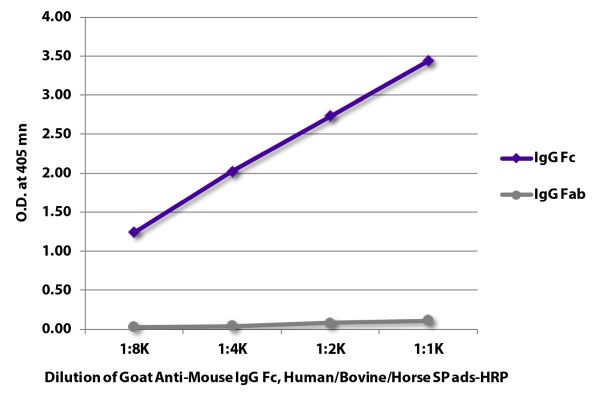 Image: Goat IgG anti-Mouse IgG (Fc)-HRPO, MinX Hu,Bo,Ho