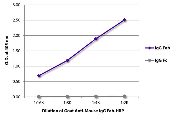 Image: Goat IgG anti-Mouse IgG (F(ab')2)-HRPO, MinX none