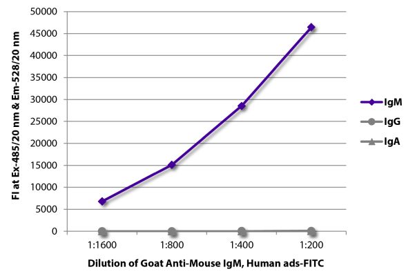 Abbildung: Ziege IgG anti-Maus IgM (µ)-FITC, MinX Hu