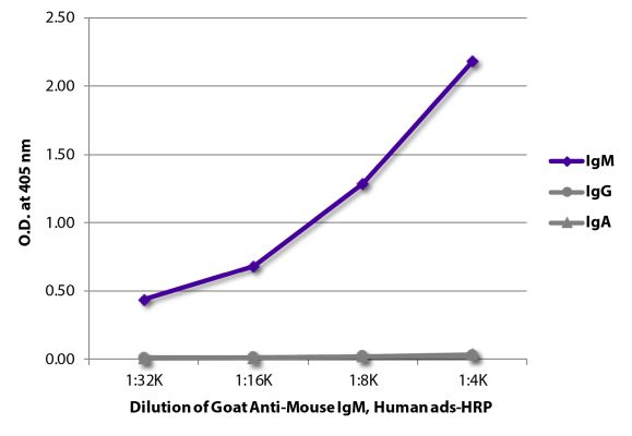 Image: Goat IgG anti-Mouse IgM (µ)-HRPO, MinX Hu