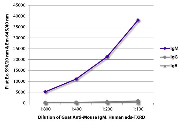 Image: Goat IgG anti-Mouse IgM (µ)-Texas Red, MinX Hu