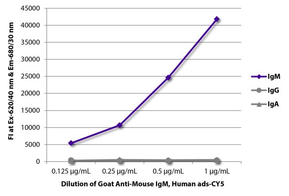 Image: Goat IgG anti-Mouse IgM (µ)-Cy5, MinX Hu