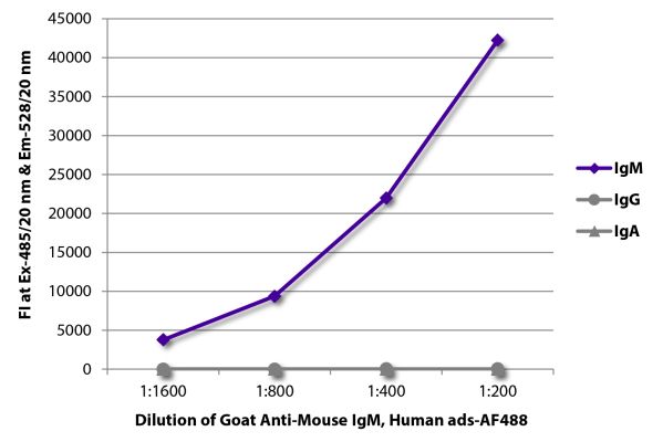 Image: Goat IgG anti-Mouse IgM (µ)-Alexa Fluor 488, MinX Hu