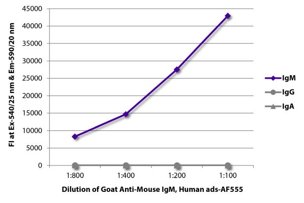 Abbildung: Ziege IgG anti-Maus IgM (µ)-Alexa Fluor 555, MinX Hu