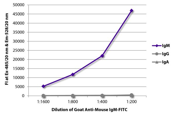 Image: Goat IgG anti-Mouse IgM (µ)-FITC, MinX none