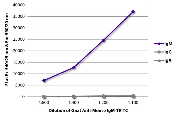Image: Goat IgG anti-Mouse IgM (µ)-TRITC, MinX none