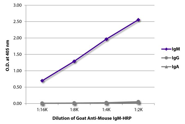 Image: Goat IgG anti-Mouse IgM (µ)-HRPO, MinX none