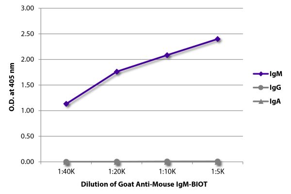 Image: Goat IgG anti-Mouse IgM (µ)-Biotin, MinX none