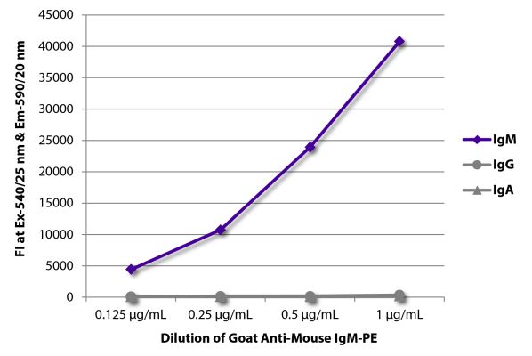 Abbildung: Ziege IgG anti-Maus IgM (µ)-RPE, MinX keine