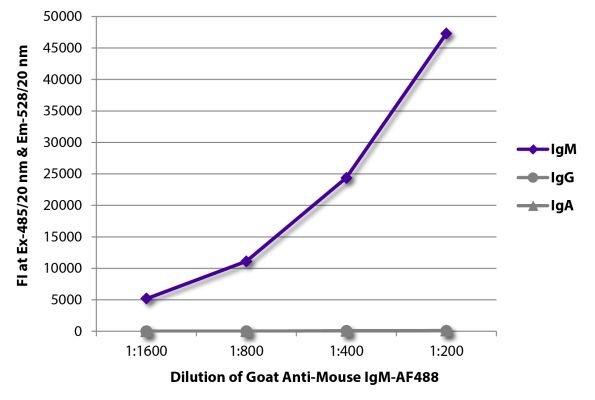 Abbildung: Ziege IgG anti-Maus IgM (µ)-Alexa Fluor 488, MinX keine