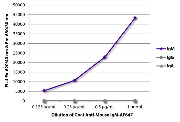 Abbildung: Ziege IgG anti-Maus IgM (µ)-Alexa Fluor 647, MinX keine