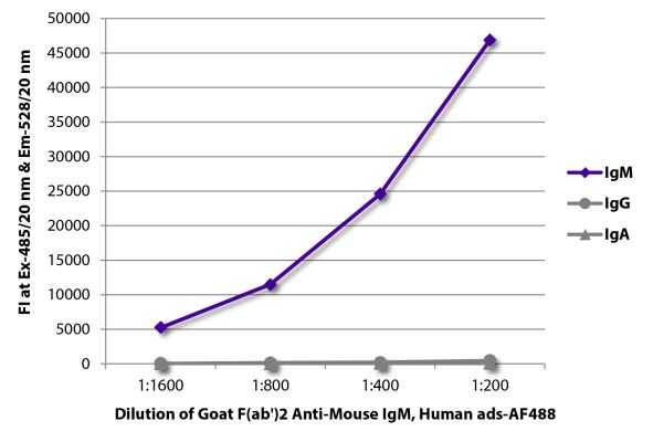 Image: Goat F(ab')2 anti-Mouse IgM (µ)-Alexa Fluor 488, MinX Hu