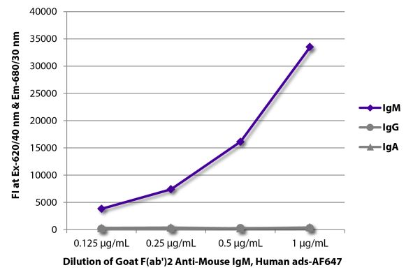Image: Goat F(ab')2 anti-Mouse IgM (µ)-Alexa Fluor 647, MinX Hu