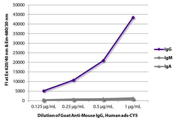 Image: Goat IgG anti-Mouse IgG (Fc)-Cy5, MinX Hu