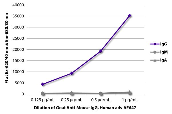 Abbildung: Ziege IgG anti-Maus IgG (Fc)-Alexa Fluor 647, MinX Hu