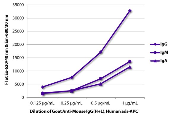 Abbildung: Ziege IgG anti-Maus IgG (H+L)-APC, MinX Hu