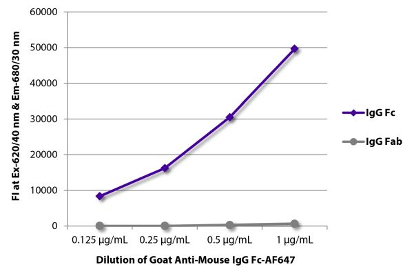Abbildung: Ziege IgG anti-Maus IgG (Fc)-Alexa Fluor 647, MinX keine