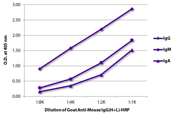 Abbildung: Ziege IgG anti-Maus IgG (H+L)-HRPO, MinX keine