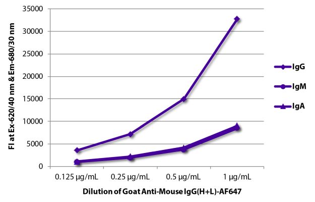 Image: Goat IgG anti-Mouse IgG (H+L)-Alexa Fluor 647, MinX none