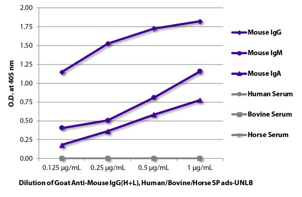 Abbildung: Ziege IgG anti-Maus IgG (H+L)-unkonj., MinX Hu,Bo,Ho