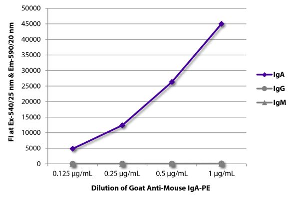 Abbildung: Ziege IgG anti-Maus IgA-RPE, MinX keine
