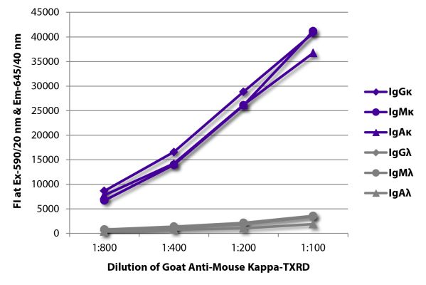 Abbildung: Ziege IgG anti-Maus Kappa (leichte Kette)-Texas Red, MinX keine