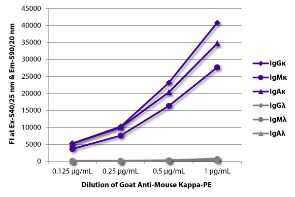 Image: Goat IgG anti-Mouse Kappa light chain-RPE, MinX none