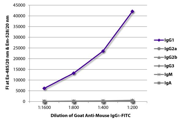 Image: Goat IgG anti-Mouse IgG1 (Fc)-FITC, MinX none