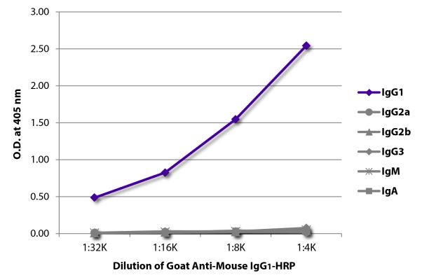 Image: Goat IgG anti-Mouse IgG1 (Fc)-HRPO, MinX none