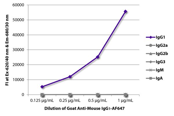 Image: Goat IgG anti-Mouse IgG1 (Fc)-Alexa Fluor 647, MinX none