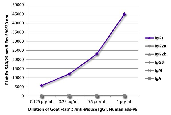 Image: Goat F(ab')2 anti-Mouse IgG1 (Fc)-RPE, MinX Hu
