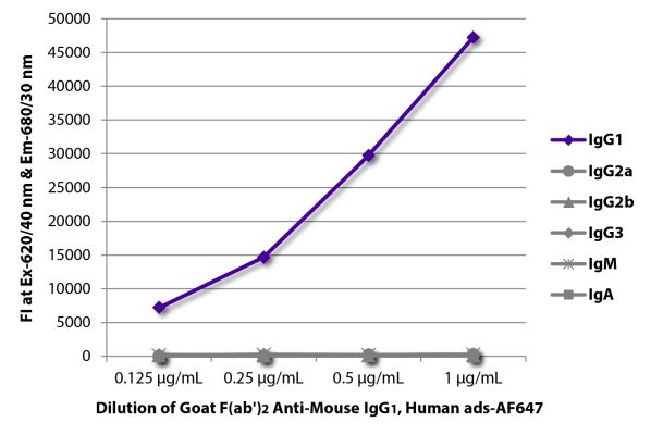 Image: Goat F(ab')2 anti-Mouse IgG1 (Fc)-Alexa Fluor 647, MinX Hu