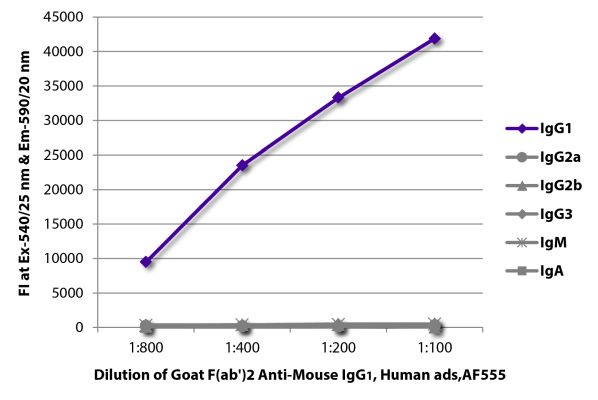 Image: Goat F(ab')2 anti-Mouse IgG1 (Fc)-Alexa Fluor 555, MinX Hu