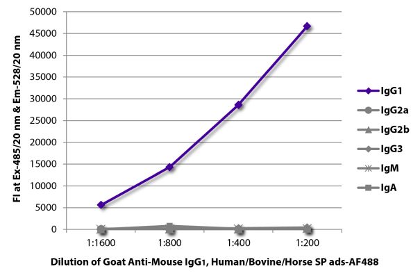 Image: Goat IgG anti-Mouse IgG1 (Fc)-Alexa Fluor 488, MinX Hu,Bo,Ho