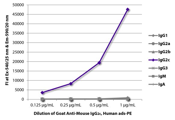 Abbildung: Ziege IgG anti-Maus IgG2c (Fc)-RPE, MinX Hu