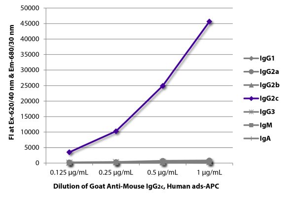 Abbildung: Ziege IgG anti-Maus IgG2c (Fc)-APC, MinX Hu