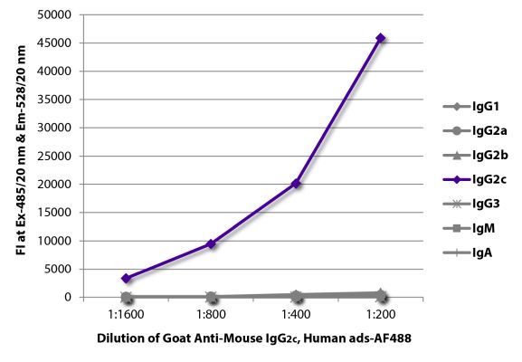 Image: Goat IgG anti-Mouse IgG2c (Fc)-Alexa Fluor 488, MinX Hu