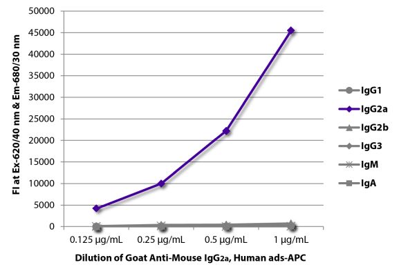 Abbildung: Ziege IgG anti-Maus IgG2a (Fc)-APC, MinX Hu