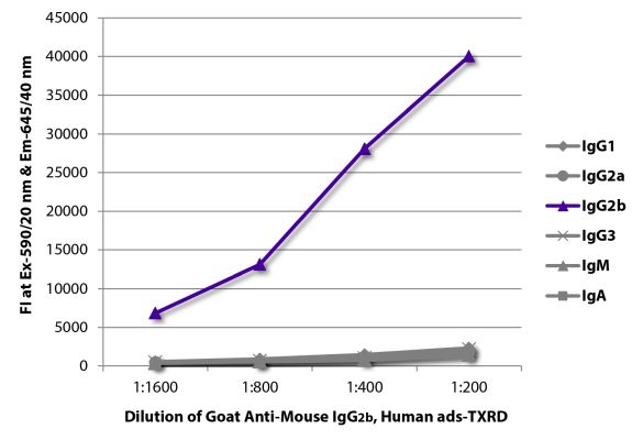 Abbildung: Ziege IgG anti-Maus IgG2b (Fc)-Texas Red, MinX Hu
