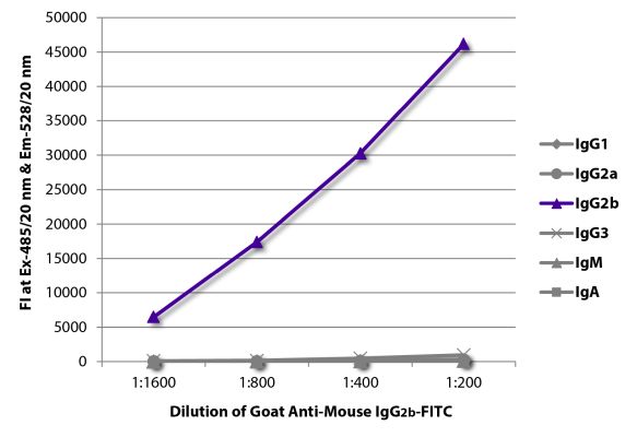 Abbildung: Ziege IgG anti-Maus IgG2b (Fc)-FITC, MinX keine