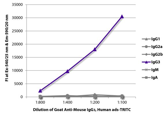 Image: Goat IgG anti-Mouse IgG3 (Fc)-TRITC, MinX Hu