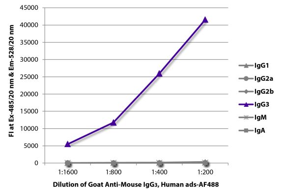 Image: Goat IgG anti-Mouse IgG3 (Fc)-Alexa Fluor 488, MinX Hu