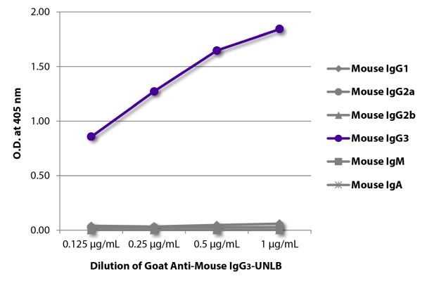 Abbildung: Ziege IgG anti-Maus IgG3 (Fc)-unkonj., MinX keine
