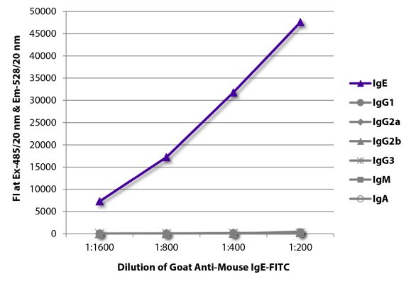 Abbildung: Ziege IgG anti-Maus IgE-FITC, MinX keine