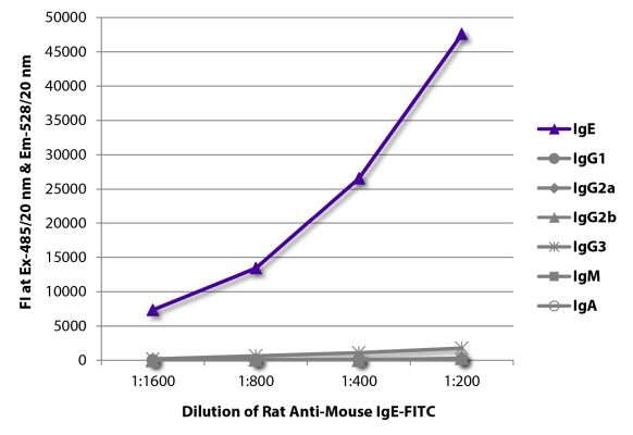 Abbildung: Ratte IgG anti-Maus IgE-FITC, MinX keine