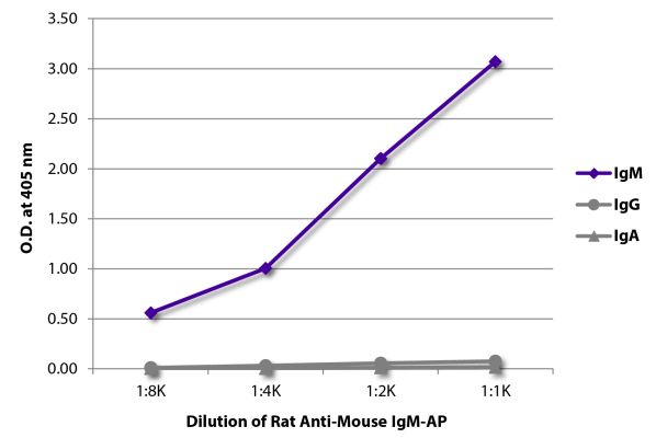 Image: Rat IgG anti-Mouse IgM (µ)-Alk. Phos., MinX none