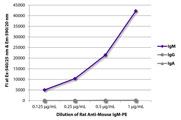 Abbildung: Ratte IgG anti-Maus IgM (µ)-RPE, MinX keine