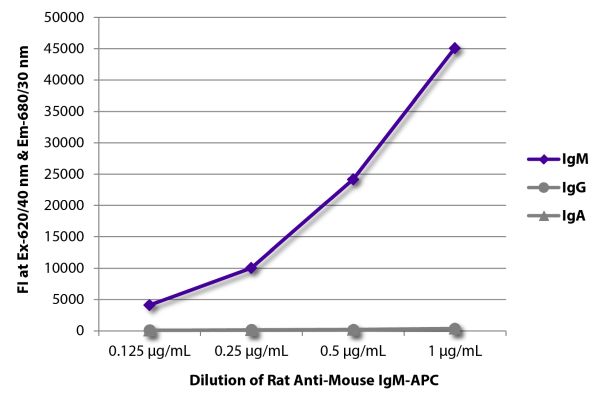 Abbildung: Ratte IgG anti-Maus IgM (µ)-APC, MinX keine